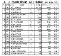 神奈川(湘南・鎌倉)の関東大震災と防災の日