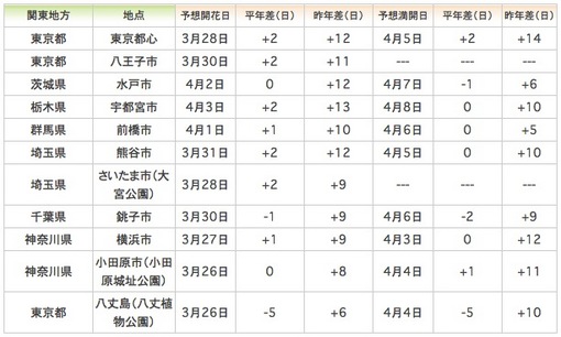 日本気象協会(tenki.jp)発表の関東地方の桜の開花予想
