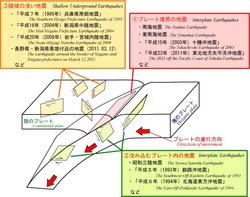 日本周辺のプレートと地震